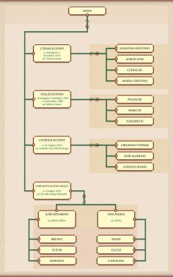 Veduta generale: L'albero Genealogico della Famiglia D'Angieri (3)