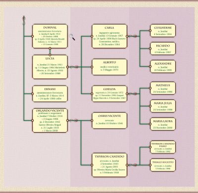 Visão geral: Árvore Genealógica da Família D'Angieri (5)